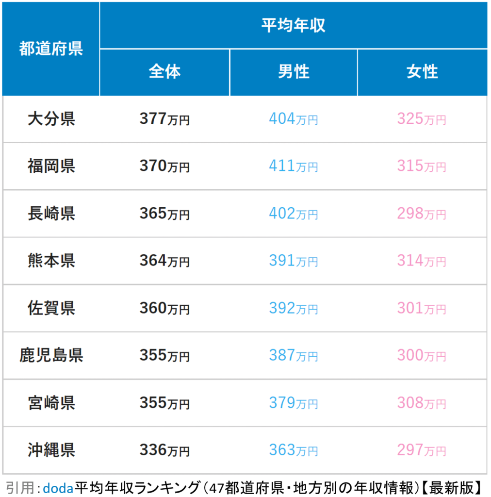 doda：平均年収ランキング（47都道府県・地方別の年収情報）【最新版】